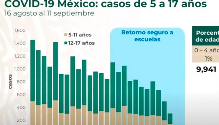 "Casi 10 mil menores se contagiaron en regreso a clases presenciales"