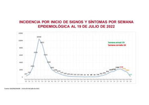 Balance la quinta ola de contagios en BCS