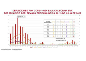 Balance la quinta ola de contagios en BCS