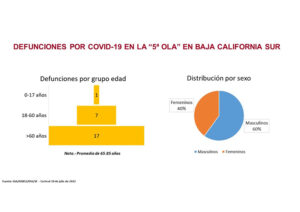 Balance la quinta ola de contagios en BCS
