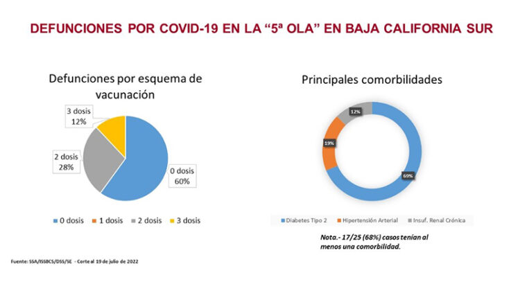 Balance la quinta ola de contagios en BCS