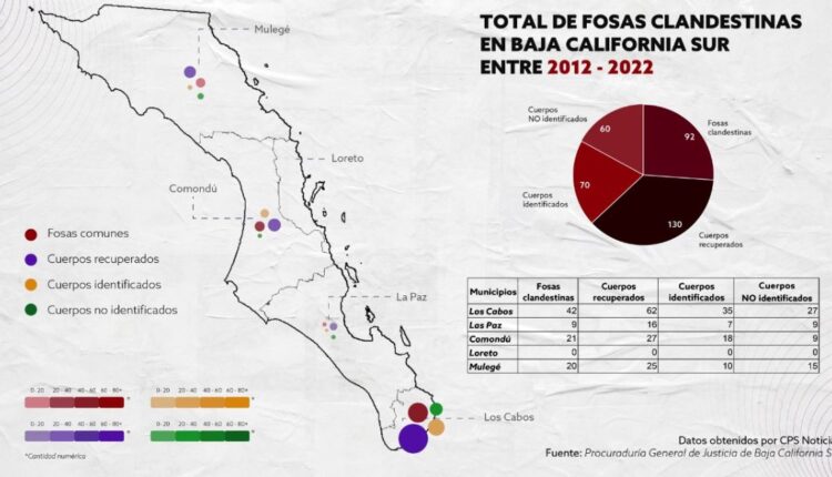 Las desapariciones en BCS han aumentado, así como las fosas clandestinas y cuerpos encontrados en esas fosas