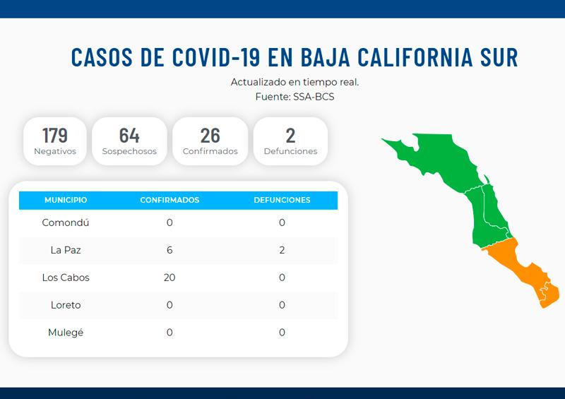 Coronavirus BCS Confirman 5 contagios de Covid-19 para Los Cabos y uno para La Paz; Ya suman 26 positivos en BCS
