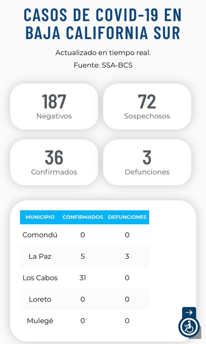 Casos Covid-BCS 10 casos más de coronavirus en Baja California Sur, ya suman 36