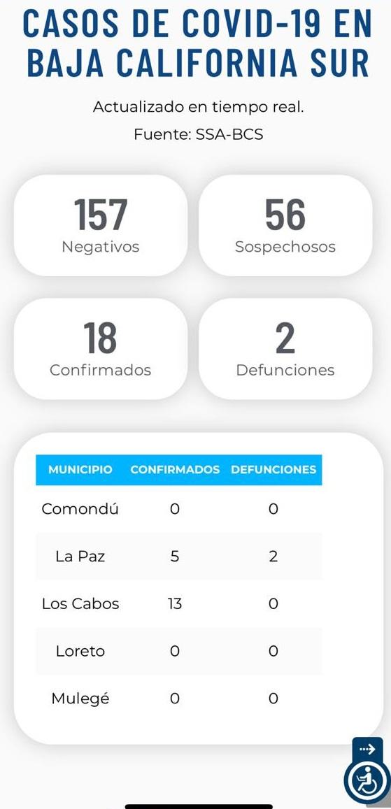 Covid-19 en BCS Confirman un caso más de Covid-19 en Los Cabos; ya suman 18 en BCS